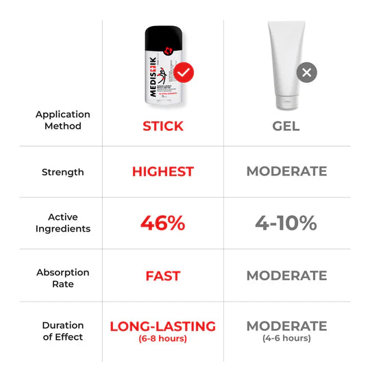 Medistik Pain Relief Stick - Made in Canada - Extra Strength Topical Pain Reliever for Backache, Arthritis, Muscle and Joint Pain